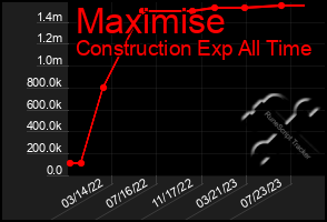 Total Graph of Maximise