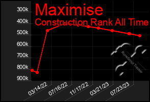 Total Graph of Maximise