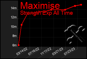 Total Graph of Maximise