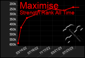 Total Graph of Maximise
