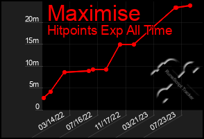 Total Graph of Maximise