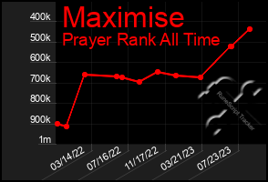 Total Graph of Maximise