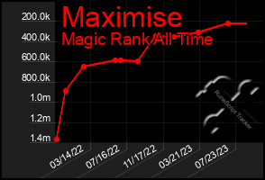 Total Graph of Maximise