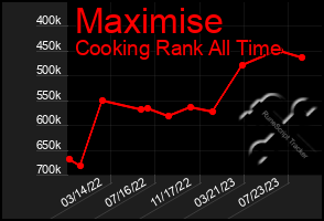 Total Graph of Maximise