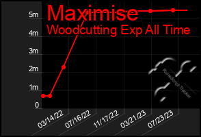 Total Graph of Maximise