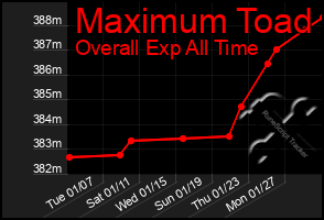 Total Graph of Maximum Toad