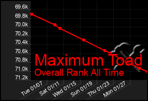 Total Graph of Maximum Toad