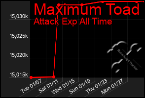 Total Graph of Maximum Toad