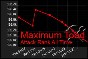 Total Graph of Maximum Toad