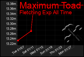 Total Graph of Maximum Toad