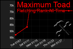 Total Graph of Maximum Toad