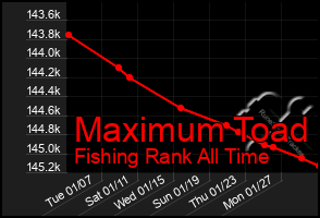 Total Graph of Maximum Toad