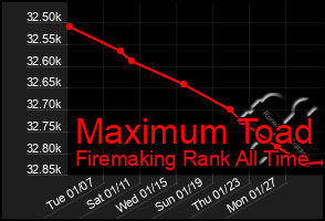 Total Graph of Maximum Toad