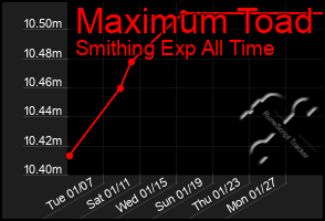 Total Graph of Maximum Toad