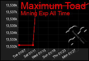 Total Graph of Maximum Toad