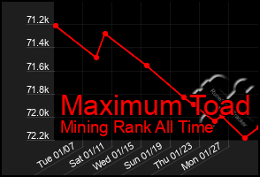 Total Graph of Maximum Toad