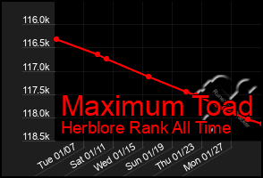 Total Graph of Maximum Toad