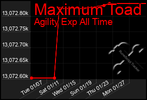 Total Graph of Maximum Toad