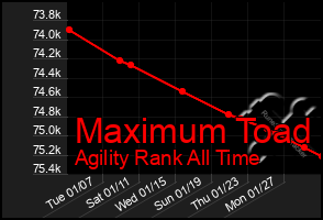 Total Graph of Maximum Toad