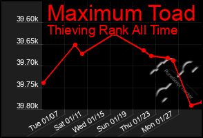 Total Graph of Maximum Toad