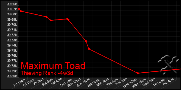 Last 31 Days Graph of Maximum Toad