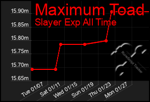 Total Graph of Maximum Toad