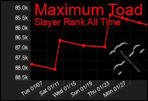 Total Graph of Maximum Toad