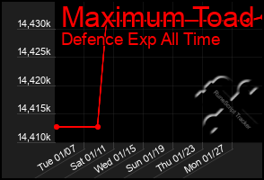 Total Graph of Maximum Toad