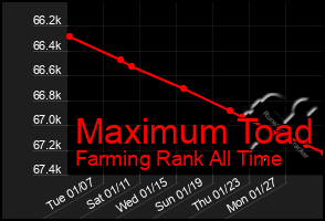 Total Graph of Maximum Toad