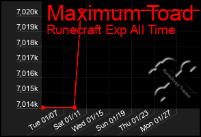 Total Graph of Maximum Toad