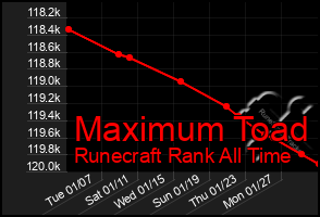 Total Graph of Maximum Toad