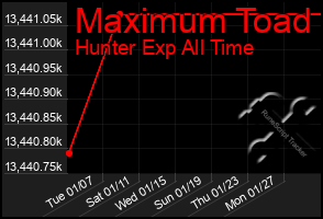 Total Graph of Maximum Toad