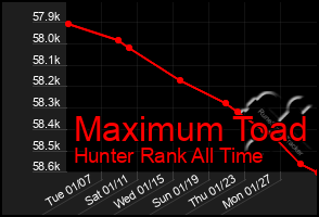 Total Graph of Maximum Toad