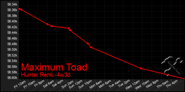 Last 31 Days Graph of Maximum Toad