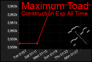 Total Graph of Maximum Toad