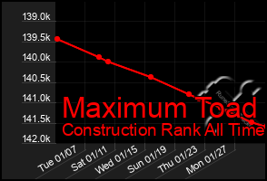 Total Graph of Maximum Toad