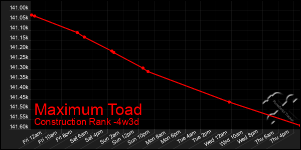 Last 31 Days Graph of Maximum Toad