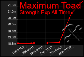 Total Graph of Maximum Toad