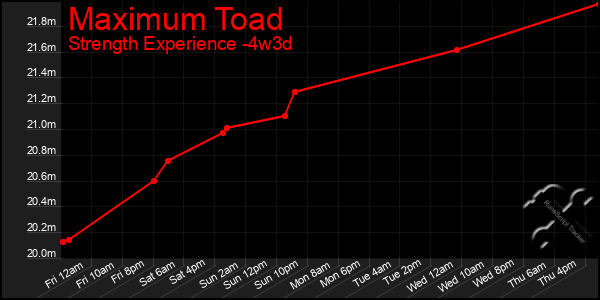 Last 31 Days Graph of Maximum Toad