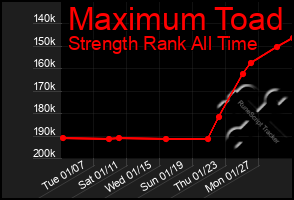 Total Graph of Maximum Toad