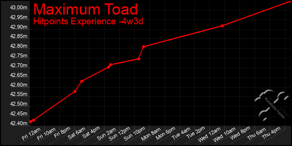 Last 31 Days Graph of Maximum Toad