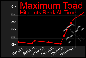 Total Graph of Maximum Toad