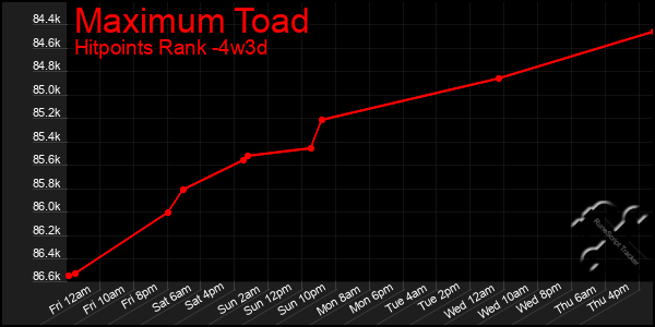 Last 31 Days Graph of Maximum Toad