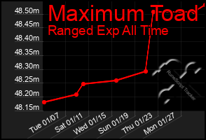 Total Graph of Maximum Toad