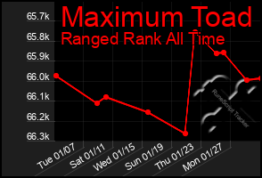 Total Graph of Maximum Toad