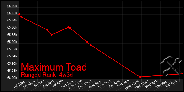 Last 31 Days Graph of Maximum Toad