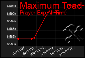 Total Graph of Maximum Toad