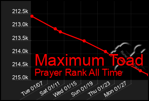 Total Graph of Maximum Toad