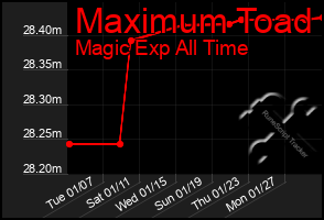 Total Graph of Maximum Toad