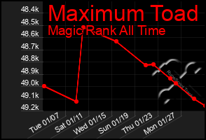 Total Graph of Maximum Toad